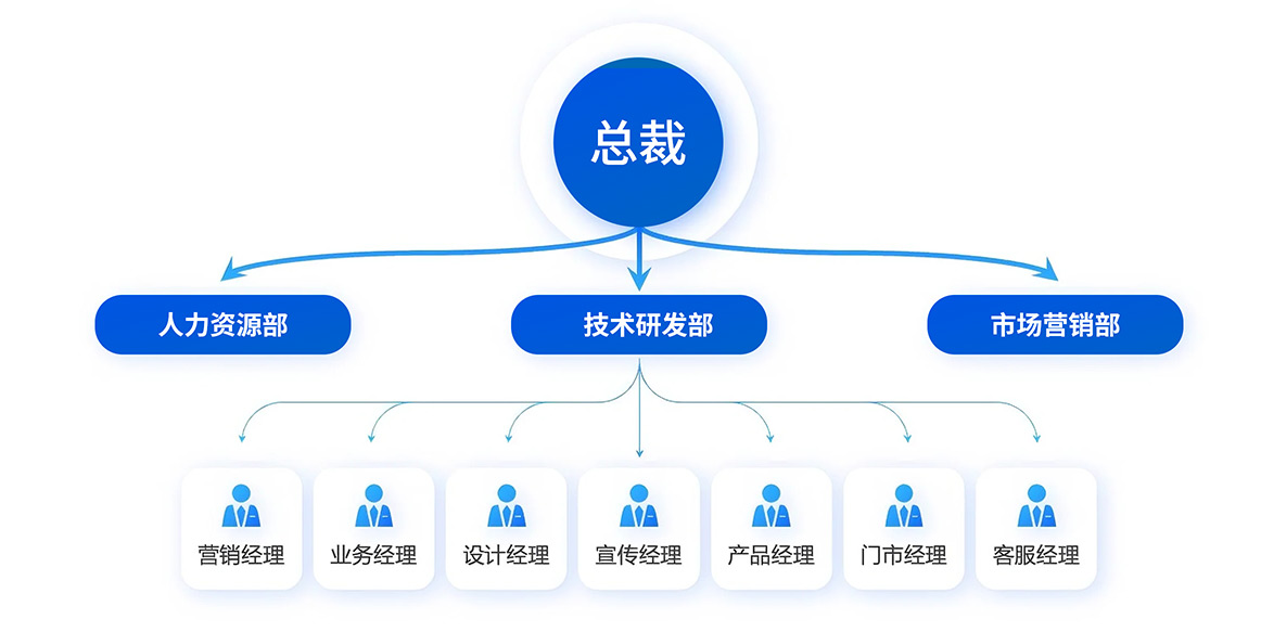 组织架构